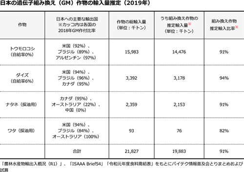 日本の遺伝子組み換え作物の輸入量規定